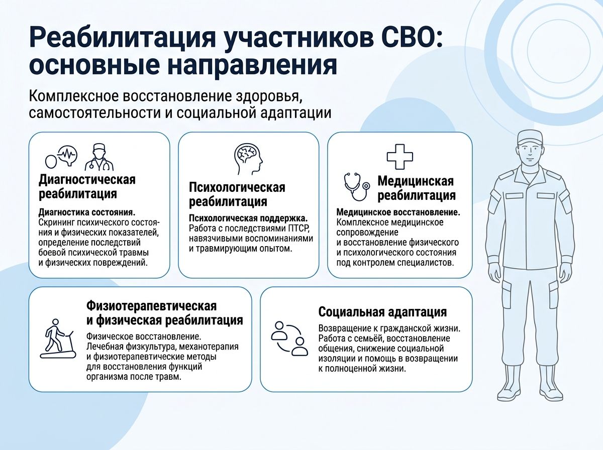 Реабилитация участников СВО в Невеле инфографика
